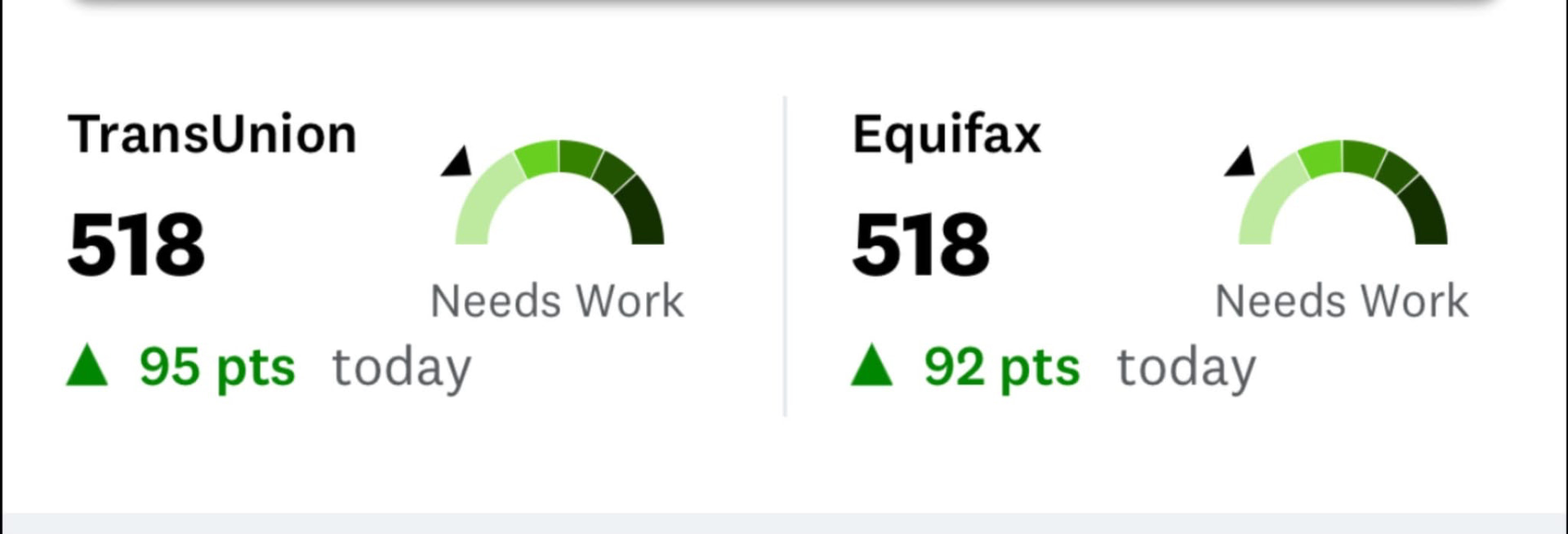 TransUnion and Equifax both up 95 and 92 points today